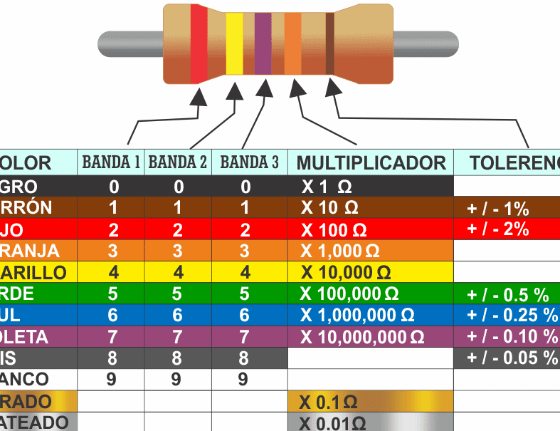 Decodificando el código de colores: Resistencias de 5 bandas sin confusiones 8 Decodificando el código de colores: Resistencias de 5 bandas sin confusiones