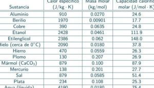 tabla de calor especifico de sustancias