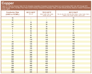 tabla de intensidad maxima para cables de cobre