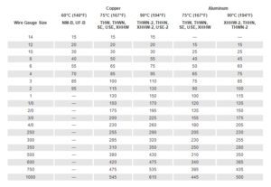 tabla de seccion de cable segun amperios