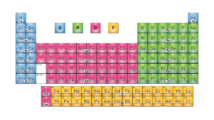 tabla periodica con bloques numerados