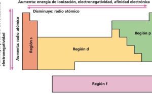Explorando la variación de la electronegatividad en la tabla periódica: cambios en los elementos 13 tabla periodica con graficos de electronegatividad en diferentes elementos
