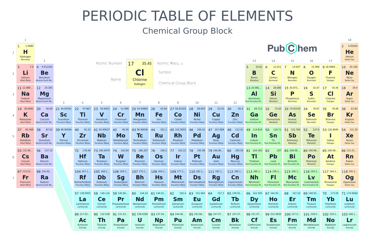 Element X Tabla Periódica De Números De Oxidación: Guía Esencial Para La Química