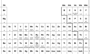 tabla periodica de numeros de oxidacion