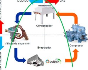 un sistema de refrigeracion en funcionamiento eficiente